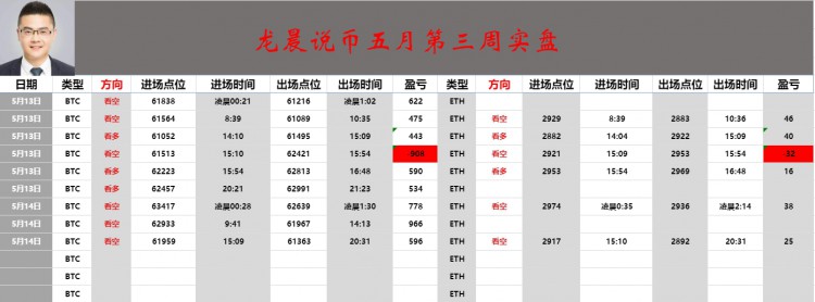 [龙晨说币]周二统计及早间操作建议