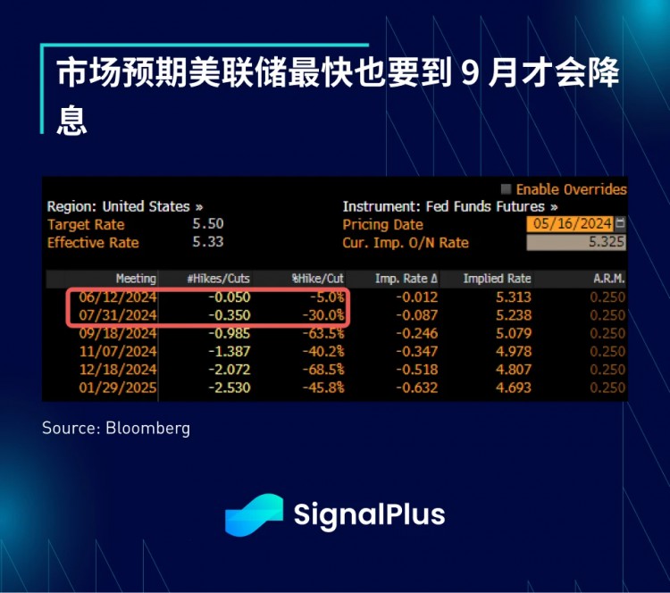 特别版本的SignalPlus宏观分析：Asymmetric