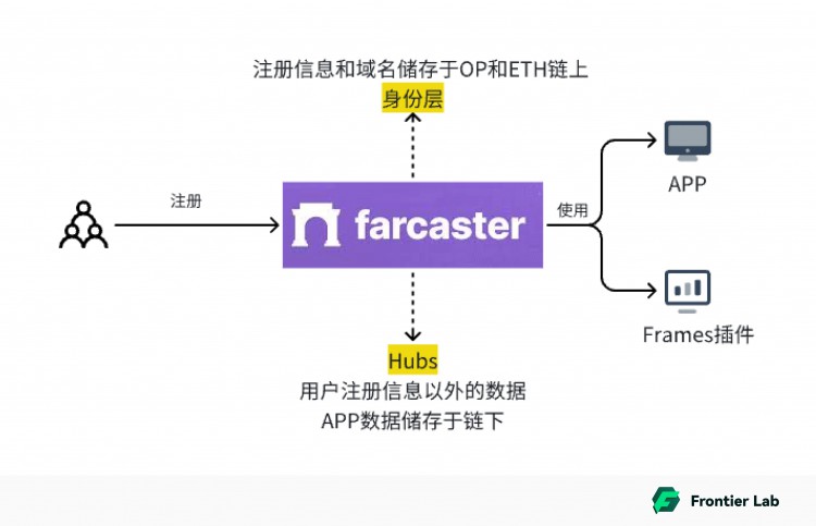 Farcaster：领导SocialFi板块