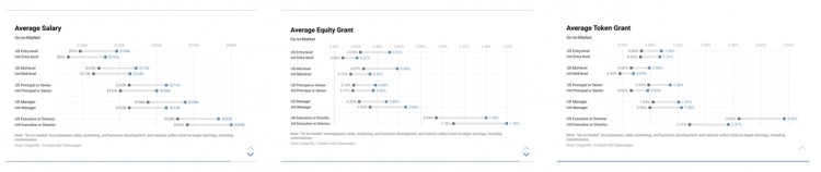 加密行业2023年薪酬报告：Web3开发者、产品经理、设计师和市场运作的薪酬秘密大公开