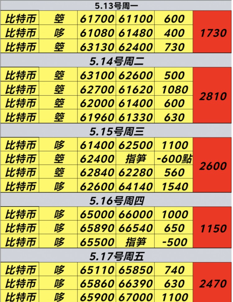 [币圈君豪]519号周日比特币，以太坊早间分析-生命不息，奋斗不止