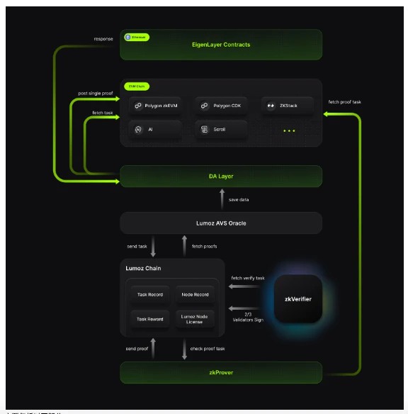 基于EigenLayer的zkProver和zkVerifier，Lumoz推出