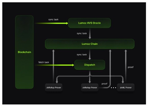 基于EigenLayer的zkProver和zkVerifier，Lumoz推出