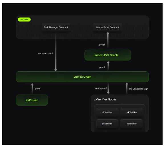 基于EigenLayer的zkProver和zkVerifier，Lumoz推出