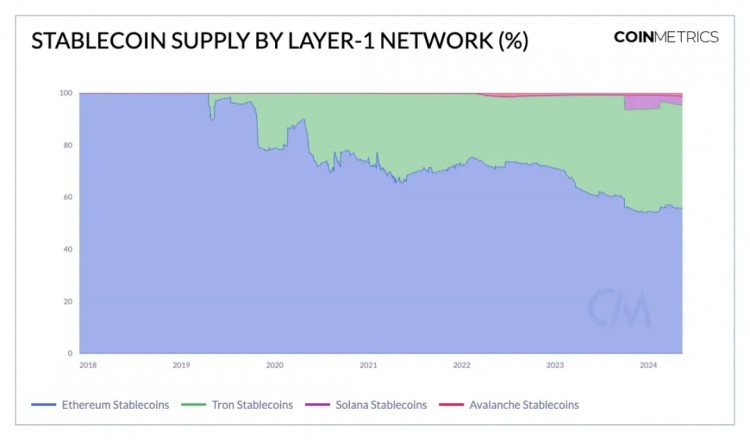 Coin Metrics：采用解码稳定货币的特点