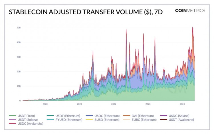 Coin Metrics：采用解码稳定货币的特点