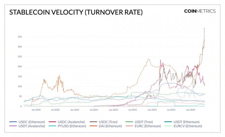 Coin Metrics：采用解码稳定货币的特点