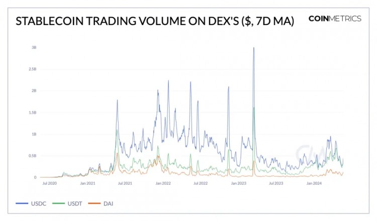 Coin Metrics：采用解码稳定货币的特点