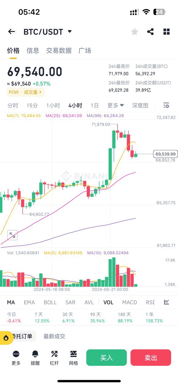 [币圈李信]BTC 凌晨行情分析: 上有顶，下有底 追多风险高，稳做短线少做空。