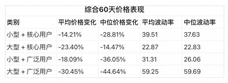 空投地址200万份分析报告：空投后只有25%的代币上涨