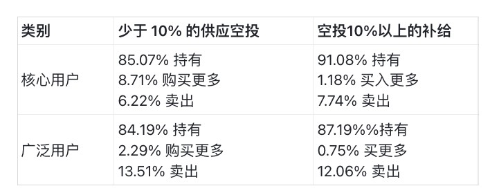 空投地址200万份分析报告：空投后只有25%的代币上涨