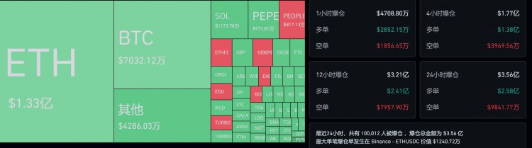 在以太坊现货ETF获批之后，市场还有后劲吗？