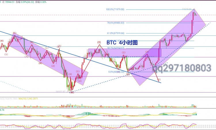 [李鸿趋势]5.24比特币修正完成还是形态调整？日内操作建议