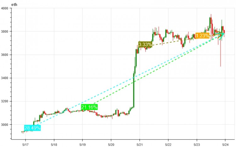 2024.05.17-05.24加密市场情绪研究报告：ETF在前夕通过以太坊上涨了18%