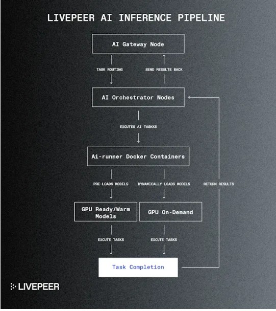 Cycle Capital：Livepeer，全流通新叙事(LPT)，走向AI视频去中心化的领头羊