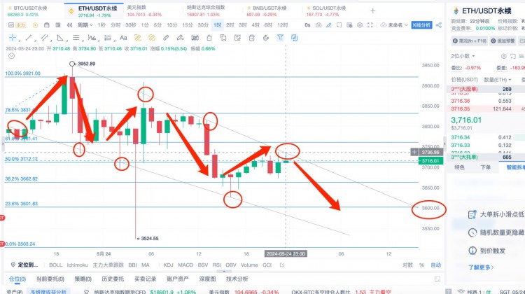 [杨锋锋哥]5.24日ETH 行情分析，提前布局，以太大回撤！