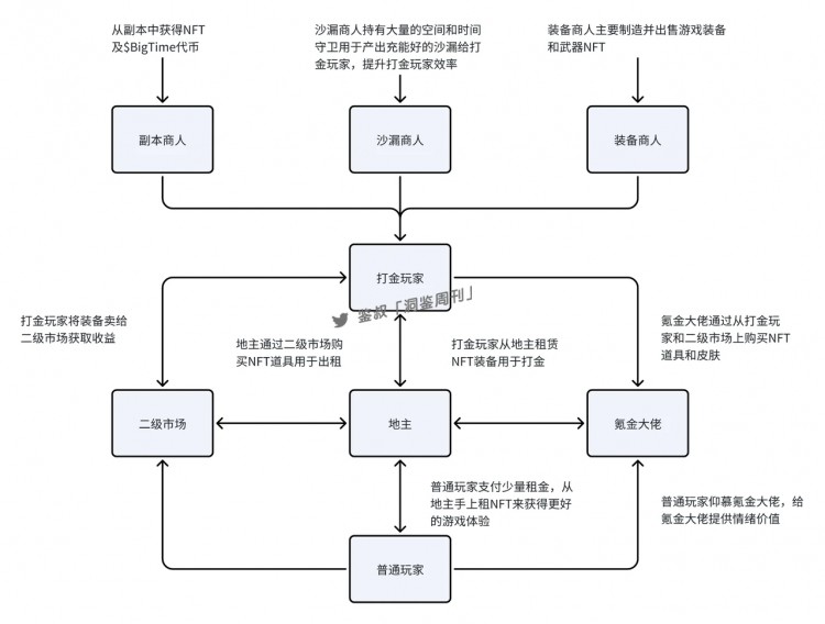 研究报告：BigTime活到现在，依赖于它「套娃」？