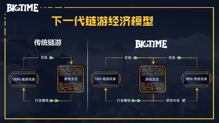 研究报告：BigTime活到现在，依赖于它「套娃」？