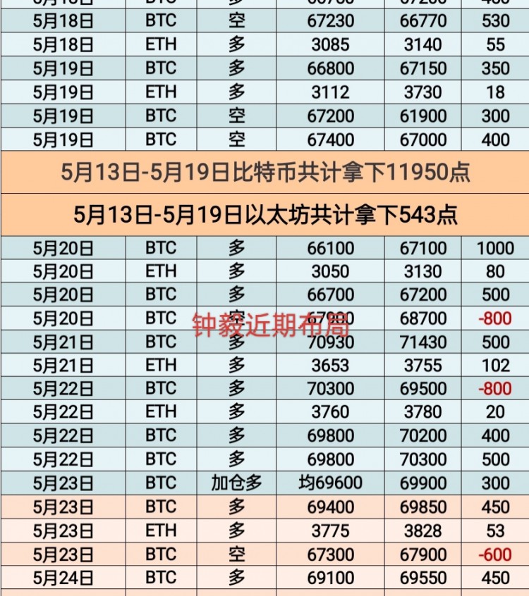 [币圈钟毅]早间窄幅震荡，午后行情调整，看好冲高多，进场69600附近，盘继续反手空。周末随便鹿