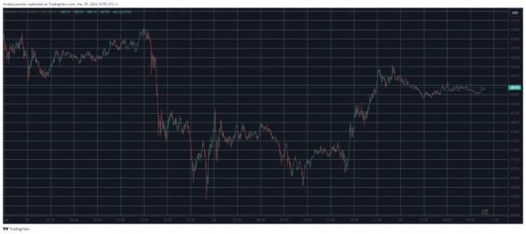 BTC 目标价为 69,000 美元