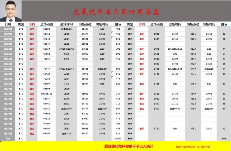 [龙晨说币]五月第四周总结，注意承压支持点位