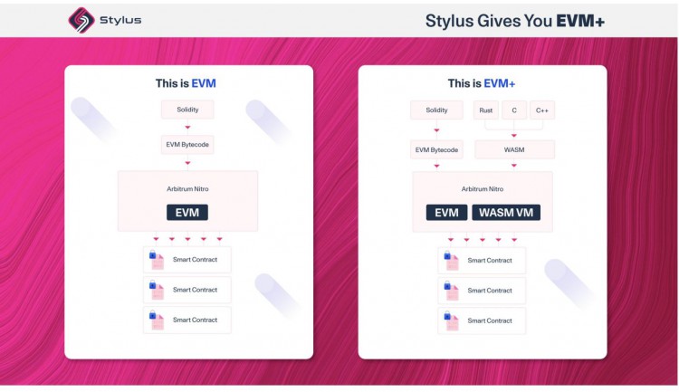 阅读Arbitrum Stylus：Web3的桥接开发者涌入「摆渡船」？