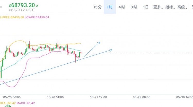 [01紫鹏]比特币周一思路分享