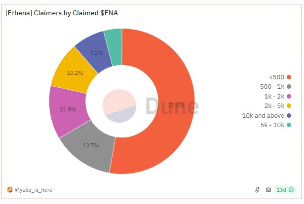 盘点今年11个空投代币上线后的价格表现