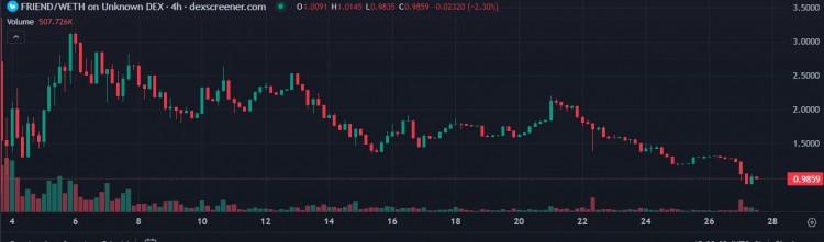 盘点今年11个空投代币上线后的价格表现