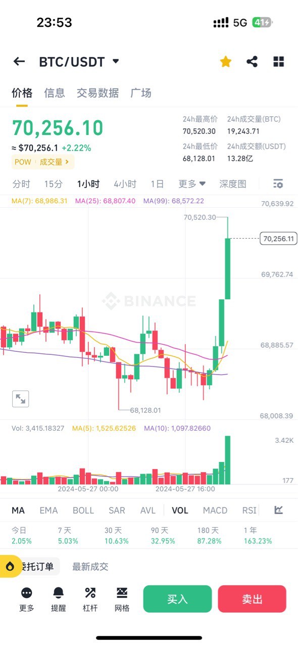 [周弘]精准预判，5.27号以太坊多单止盈140点，大饼2000点