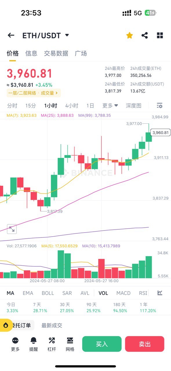 [周弘]精准预判，5.27号以太坊多单止盈140点，大饼2000点