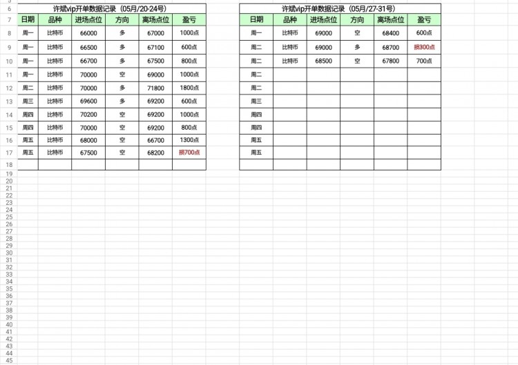 [B许斌]短期价格企稳70800位置，反弹欠缺力度，未构成反转，看双重顶回落节奏提前回落向下破位。