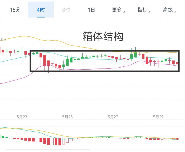 [币圈君豪]四小时级别下的k线运行情况