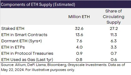 灰度报告：ETH价格进一步上涨的空间有限，Solana可能会获得市场份额