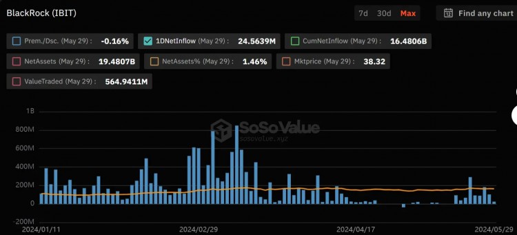 IBIT成为影响BTC价格走势的新推动者，上线4个月吸金约200亿美元？