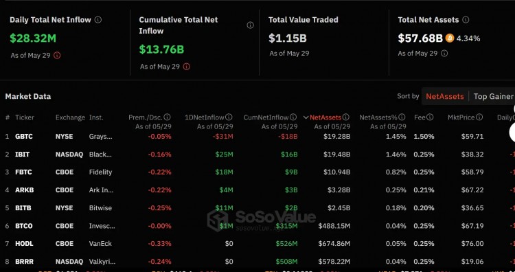 IBIT成为影响BTC价格走势的新推动者，上线4个月吸金约200亿美元？