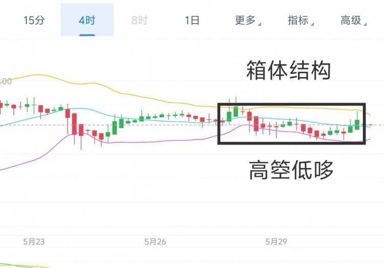 [币圈君豪]5.31周五比特币以太坊早间思路: