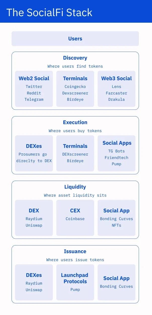 SocialFi 功能分层：交易优先还是社交优先？