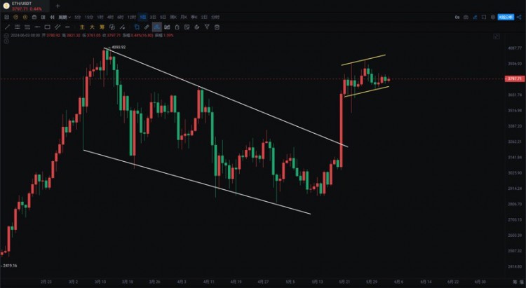 [交易公子扶苏]24/06/03BTC周线十字星，日线大阳线右侧三角震荡，六月仍值得期待！