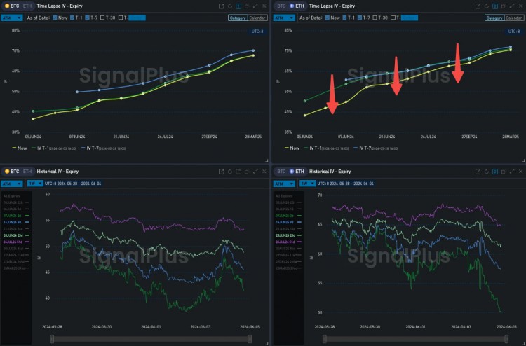 20230604(SignalPlus波动专栏)：ETH IV大跌