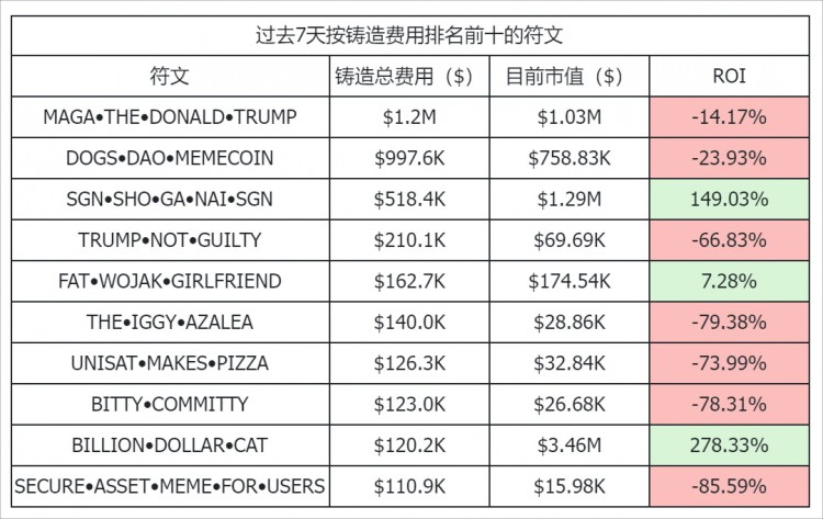 符文市值达到了新高，但是为什么我和朋友都在赔钱呢？