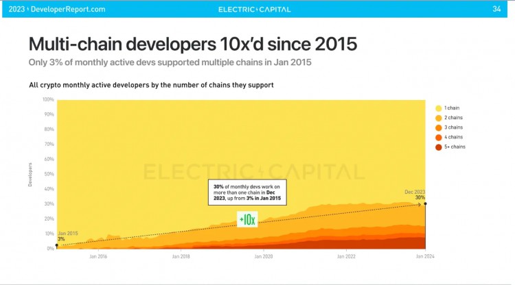 Electric Capital：未来是多链的，不要忽视加密社交和NFT的影响