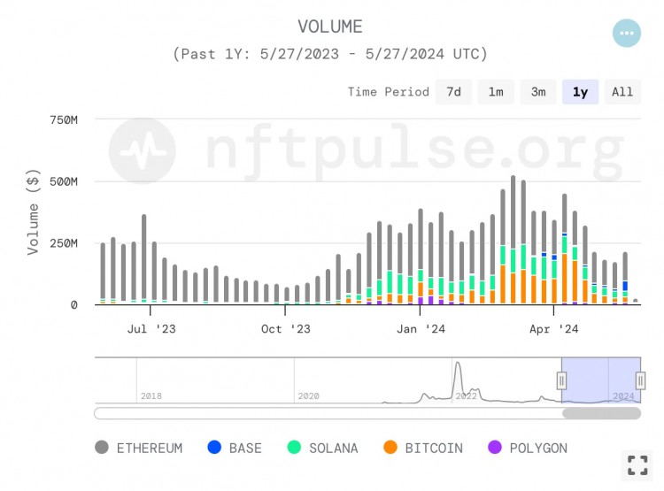 Electric Capital：未来是多链的，不要忽视加密社交和NFT的影响