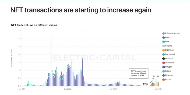 Electric Capital：未来是多链的，不要忽视加密社交和NFT的影响