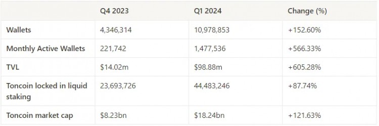 2024年Q1 TON DeFi报告 - TVL增长7倍，DEX因MEME热潮活跃