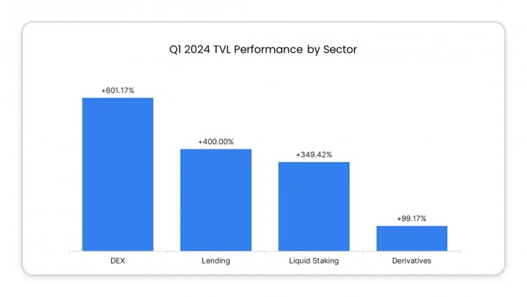 2024年Q1 TON DeFi报告 - TVL增长7倍，DEX因MEME热潮活跃