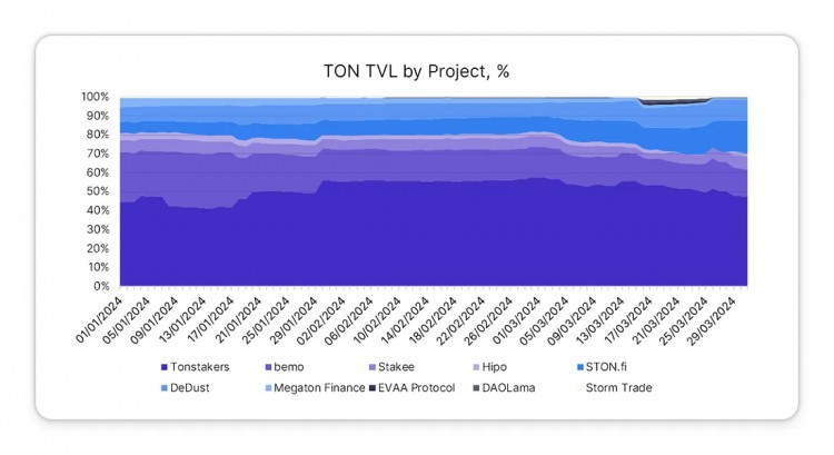 2024年Q1 TON DeFi报告 - TVL增长7倍，DEX因MEME热潮活跃