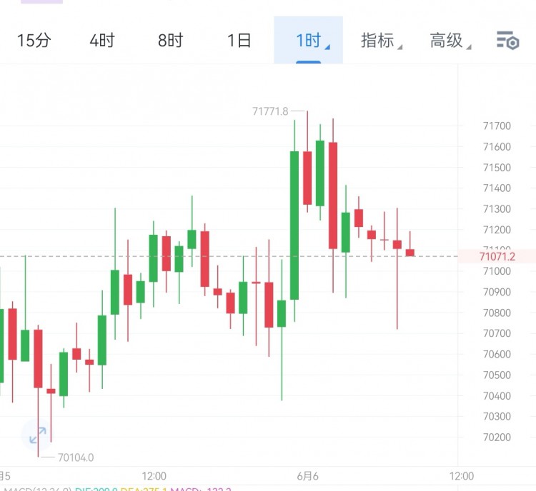 [高飞论币]比特币触及71000巅峰后承压盘整展稳态势