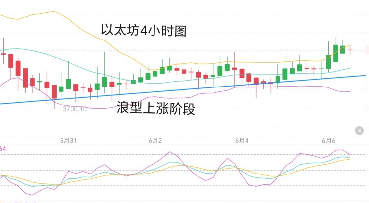 [币圈君豪]6.6周四比特币以、太坊午后分析