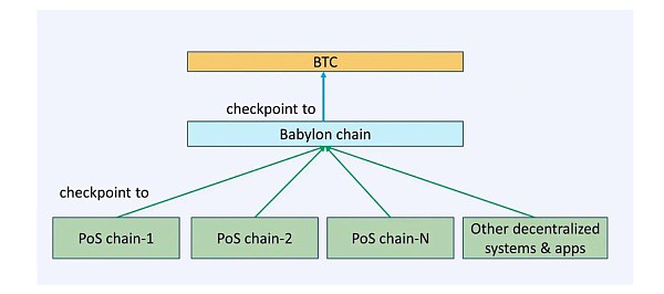 [金色财经]Babylon 如何释放比特币的安全价值？